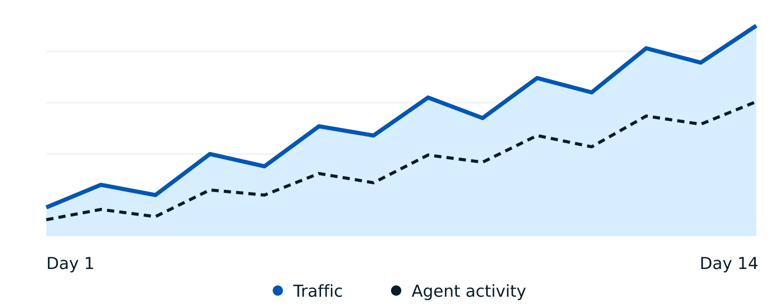 Illustrative traffic and AI agent activity over fourteen days in the Plaza Helper dashboard